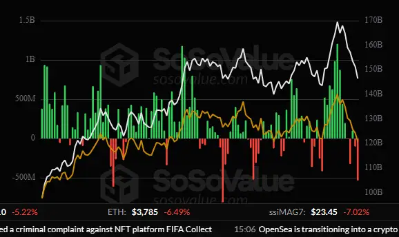 \\n \\n$BTC As reported on 16 October 2025, the withdrawal figures for BTC indicate ETF (US): -$536.44M. Btc