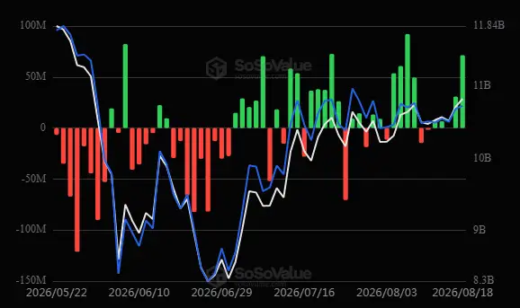 \\n \\n$ETH On reviewing 18 August 2026 #ETH statistics, ETH reveals gain indicators at ETF (US): +$71.47M #Ethereum. Eth