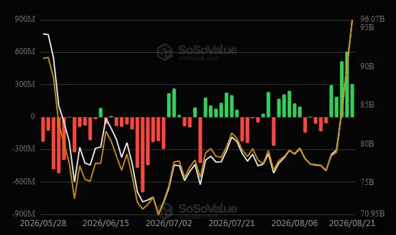 \\n \\n$BTC Following analysis on 21 August 2026, BTC exhibits an incoming trend at ETF (US): +$307.45M #Bitcoin. Bitcoin