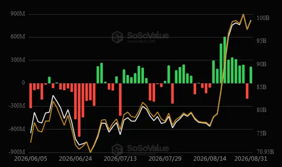 \\n \\n$BTC The reading from 31 August 2026 encapsulates BTC gain stance at ETF (US): +$216.70M. Btc