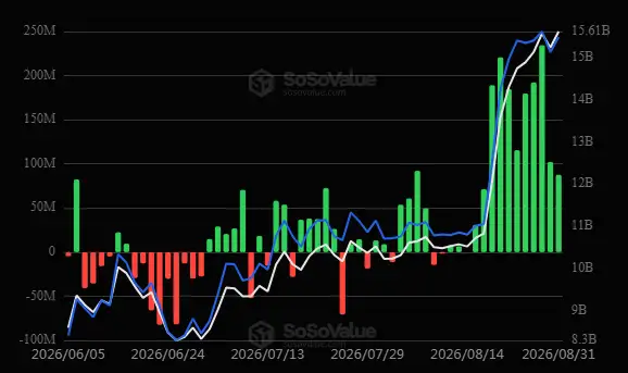 \\n \\n$ETH Current records as of 31 August 2026 #ETH display ETH with revenue status at ETF (US): +$87.68M #Ethereum. Eth
