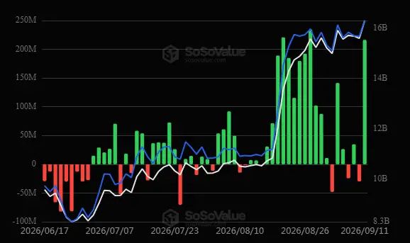 \\n \\n$ETH The data observed on 11 September 2026 #ETH underscores the income profile for ETH ETF (US): +$216.41M #Ethereum. Eth