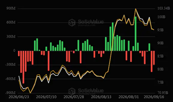 \\n \\n$BTC According to figures from 16 September 2026, the expenditure balance for BTC is ETF (US): -$295.98M #Bitcoin. Bitcoin