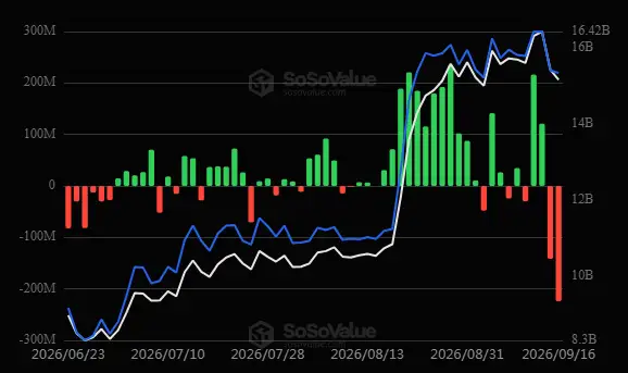 \\n \\n$ETH Current records as of 16 September 2026 #ETH display ETH with withdrawal status at ETF (US): -$224.11M #Ethereum. Eth