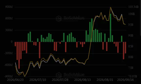 \\n \\n$BTC Recent data on 16 September 2026 reveals BTC demonstrates an spending pattern at ETF (US): -$295.98M #Bitcoin. Bitcoin