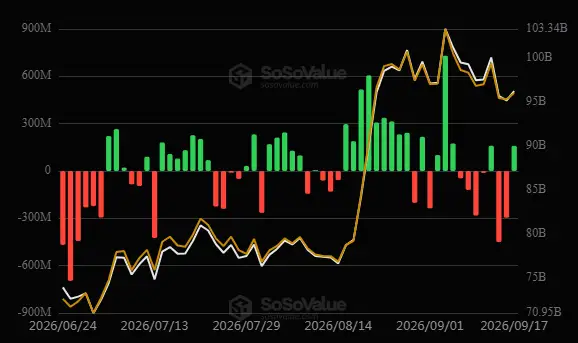 \\n \\n$BTC Updates from 17 September 2026 indicate BTC aligns with addition data at ETF (US): +$159.45M #Bitcoin. Bitcoin