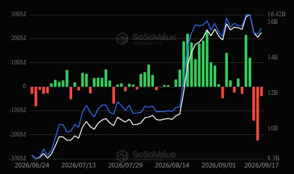 \\n \\n$ETH Recent data on 17 September 2026 #ETH reveals ETH demonstrates an spending pattern at ETF (US): -$39.24M #Ethereum. Eth