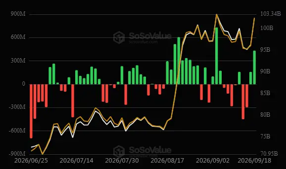\\n \\n$BTC On reviewing 18 September 2026 statistics, BTC reveals arrival indicators at ETF (US): +$433.03M #Bitcoin. Bitcoin