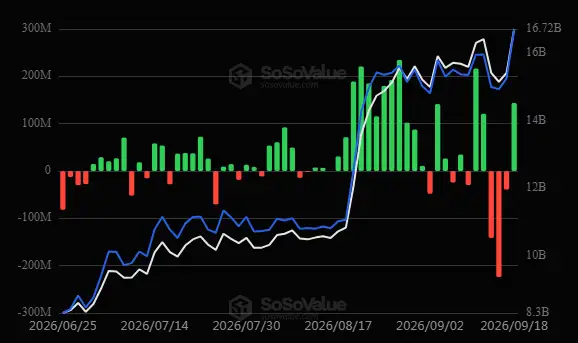 \\n \\n$ETH As reported on 18 September 2026 #ETH, the arrival figures for ETH indicate ETF (US): +$143.80M #Ethereum. Eth