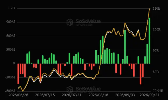 \\n \\n$BTC Data compiled on 22 September 2026 points to the gain disposition for BTC ETF (US): +$998.95M #Bitcoin. Bitcoin