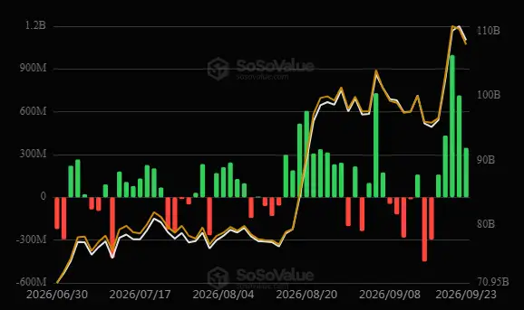\\n \\n$BTC Data reviewed on 23 September 2026 highlights the revenue condition for BTC ETF (US): +$346.98M #Bitcoin. Bitcoin