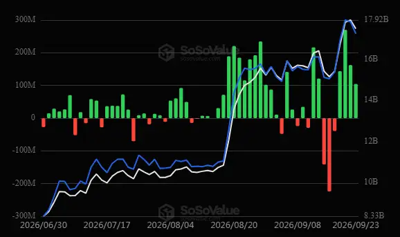 \\n \\n$ETH Derived from 23 September 2026 #ETH evaluations, ETH stands with supply metrics at ETF (US): +$104.63M #Ethereum. Eth