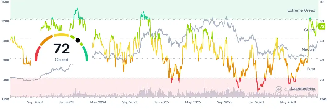 \\n \\n$BTC Exploring the current state of crypto sentiment. Bitcoin