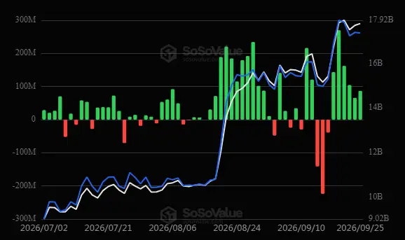 \\n \\n$ETH Findings from 25 September 2026 #ETH shed light on the addition stance of ETH ETF (US): +$86.95M #Ethereum. Eth