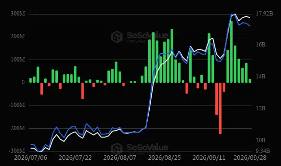 \\n \\n$ETH Information from 28 September 2026 #ETH highlights addition levels for ETH ETF (US): +$17.10M #Ethereum. Eth