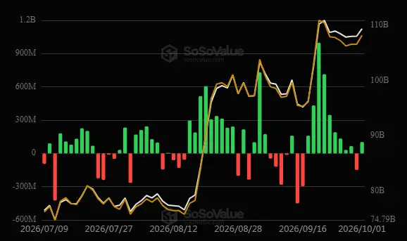 \\n \\n$BTC Based on insights from 2 October 2026, BTC registers an injection measure at ETF (US): +$102.67M #Bitcoin. Bitcoin