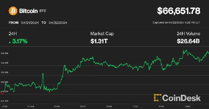 Почти все криптовалюты, входящие в рыночный индекс Coindesk, выросли за последние 24 часа, и подъем был широкомасштабным. Btc
