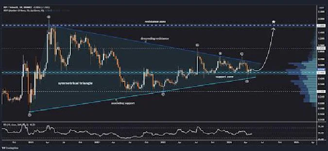 Come il mercato delle criptovalute in generale, anche XRP sta vivendo una tendenza al ribasso e la previsione di Carter fa certamente sperare che la criptovaluta token possa presto vedere uninversione di tendenza. Anche lanalista di criptovalute XRP Captain sembra avere questo punto di vista, in quanto ha recentemente condiviso un post su X in cui afferma che il breakout di XRP è dietro langolo. Xrp