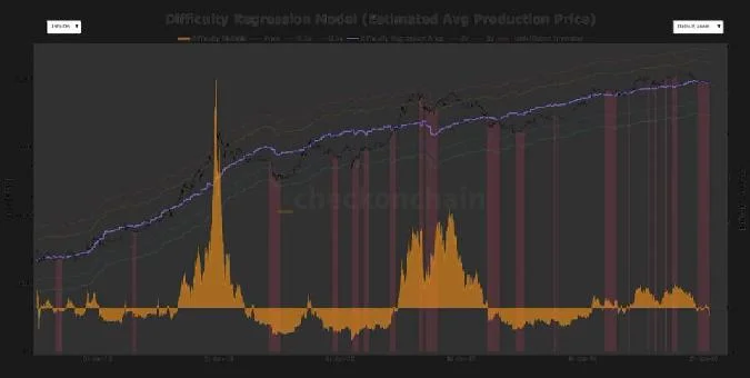 Points importants : La cotation actuelle de Bitcoin, à savoir 70000 dollars, est inférieure denviron 20 % au prix de production moyen de 87000 dollars, ce qui est typique des périodes de baisse du marché. . Bitcoin