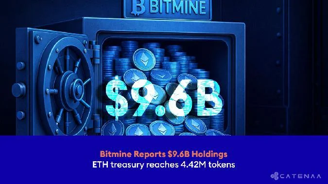 В воскресенье, 1 марта 2026 года, Bitmine Immersion Technologies (BMNR) обнародовала суммарную величину своих криптоактивов, денежных средств и стратегических вложений, достигшую отметки в $9.6 млрд. Этот портфель включает 4.423 млн токенов ETH, 193 BTC, $691 млн в свободных средствах и $217 млн, направленных на перспективные moonshots. . Eth