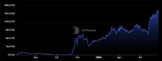 El crecimiento del 100% desde principios de agosto ha llevado a la TVL de Flare a la cifra récord de 16,3 millones de dólares. Blockchain