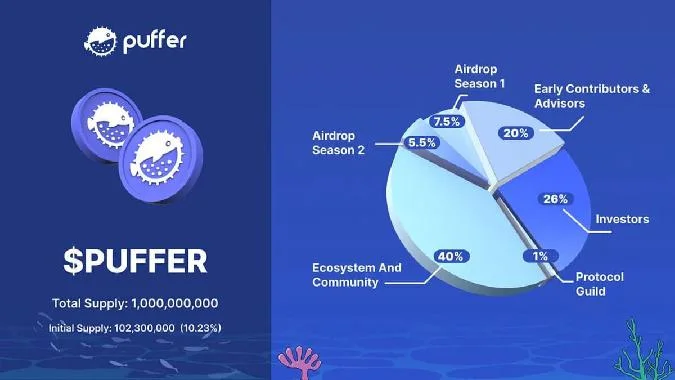 Puffer Finance lanza un nuevo token de gestión con una oferta inicial de 102,3 millones de dólares centrada en la participación de la comunidad. Token