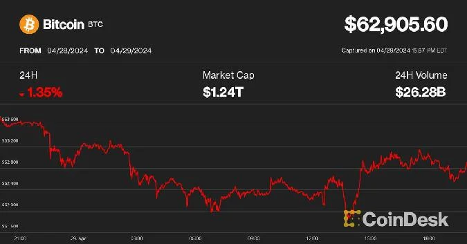 Las criptodivisas perdieron terreno durante el fin de semana, y el índice CoinDesk Market cayó un 3% en las últimas 24 horas. Bitcoin