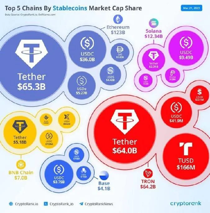 Die Gesamtkapitalisierung der Steblecoins hat laut DefiLlama einen neuen Rekord von $230,45B erreicht. Dies bedeutet einen Zuwachs von 2,3 Mrd. $ in sieben Tagen und 5,18 Mrd. $ in einem Monat, was einem Anstieg von 13 % im Vergleich zum Vorjahr und 36 % im Vergleich zum Vorjahr entspricht. . Ethereum