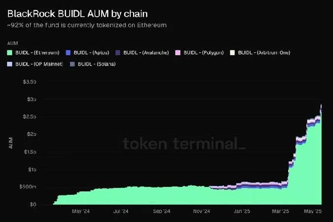 Фонд BUIDL, принадлежащий BlackRock, разместил примерно $2,7 млрд, что составляет 92% его активов, в блокчейне Ethereum. Это делает Ethereum лидирующей платформой для токенизированных активов фонда. Другие блокчейны, получившие существенные инвестиции: Aptos ($53,4 млн), Avalanche ($52,8 млн), Polygon ($38,4 млн), Arbitrum ($32,5 млн), Optimism ($26,2 млн) и Solana ($20,1 млн). . Ethereum