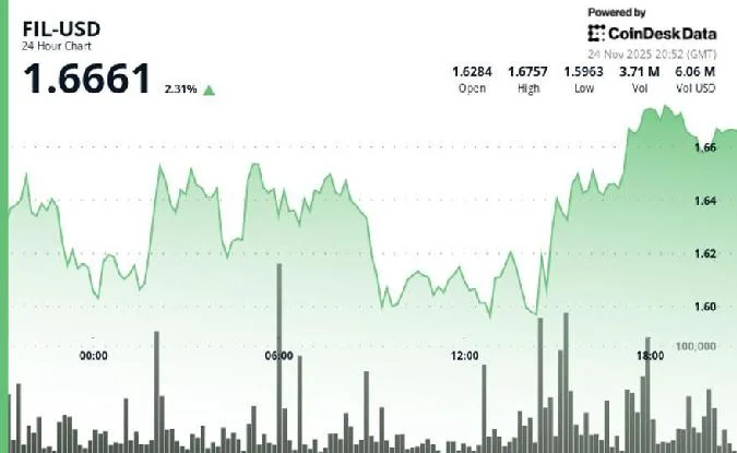 Filecoin a bondi de 5,4 % à 1,67 $, brisant un niveau de résistance important à 1,63 $ dans un contexte daugmentation du volume et de lélan.  . Fil