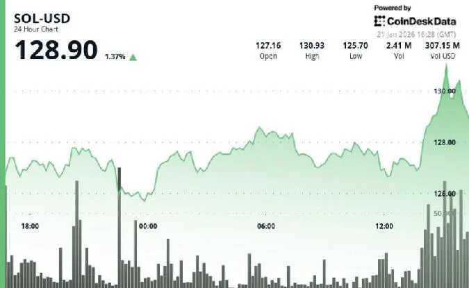 Ce quil est important de savoir : Solana (SOL) a augmenté de 1,9% au cours de la nuit, séchangeant à 129 $ et se comportant mieux que lensemble du marché cryptographique, aidé par un breakout sur un volume impressionnant. . Solana