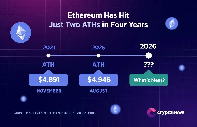 Перспективы стоимости Ethereum выглядят не слишком радужными, аналитики предвидят трудный период и не видят четких признаков скорого подъема. . Ethereum