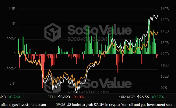 \\n \\n$BTC As reported on 22 July 2025, the expense figures for BTC indicate ETF (US): -$67.93M #Bitcoin. Bitcoin