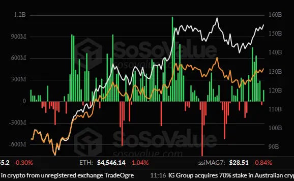 \\n \\n$BTC The metrics recorded on 18 September 2025 outline an supply scenario for BTC ETF (US):  $163.03M #Bitcoin. Bitcoin
