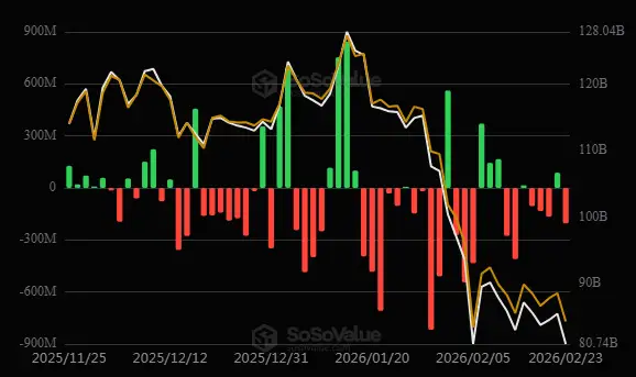 \\n \\n$BTC The data observed on 23 February 2026 underscores the withdrawal profile for BTC ETF (US): -$203.82M #Bitcoin. Bitcoin