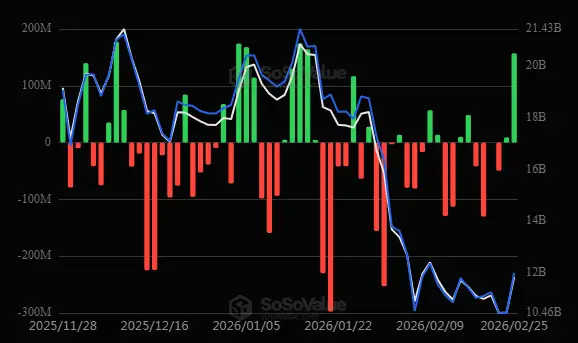 \\n \\n$ETH Findings from 25 February 2026 #ETH shed light on the arrival stance of ETH ETF (US): +$157.14M #Ethereum. Eth