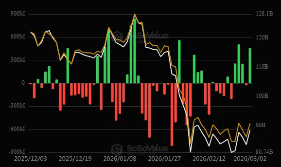 \\n \\n$BTC On 2 March 2026, the recorded injection data for BTC shows ETF (US): +$458.19M. Btc