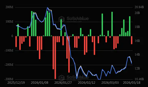 \\n \\n$ETH Recent data on 18 March 2026 #ETH reveals ETH demonstrates an departure pattern at ETF (US): -$55.70M #Ethereum. Eth