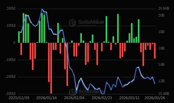 \\n \\n$ETH Information from 26 March 2026 #ETH highlights spending levels for ETH ETF (US): -$92.54M #Ethereum. Eth