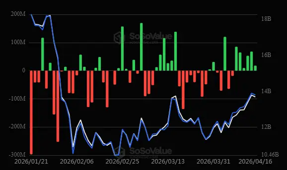 \\n \\n$ETH As per the insights from 16 April 2026 #ETH, gain details for ETH read ETF (US): +$18.02M #Ethereum. Eth