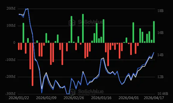 \\n \\n$ETH On 17 April 2026 #ETH, the recorded arrival data for ETH shows ETF (US): +$127.49M #Ethereum. Eth