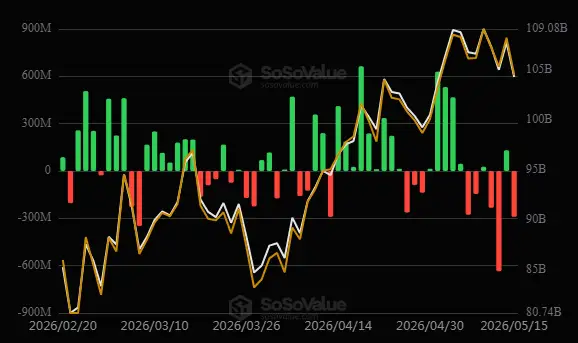 \\n \\n$BTC The metrics recorded on 15 May 2026 outline an departure scenario for BTC ETF (US): -$290.42M. Btc