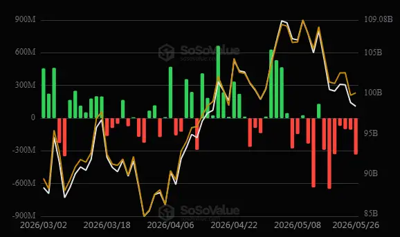 \\n \\n$BTC Examining records from 26 May 2026, the current expenditure status of BTC stands at ETF (US): -$333.71M. Btc