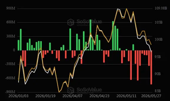 \\n \\n$BTC Data collected on 27 May 2026 suggests the following expenditure pattern for BTC ETF (US): -$733.43M. Btc