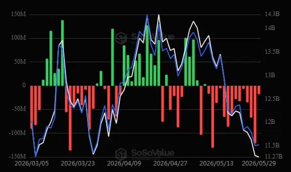 \\n \\n$ETH As of 29 May 2026 #ETH, the latest expense trend for ETH seems to be ETF (US): -$17.91M #Ethereum. Eth