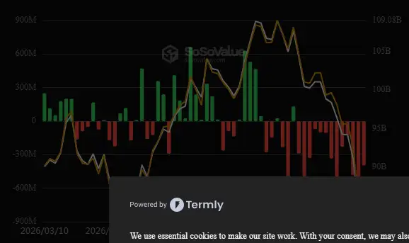 \\n \\n$BTC Reviewing the data from 3 June 2026, the outgoing metrics for BTC reveal ETF (US): -$396.60M. Btc