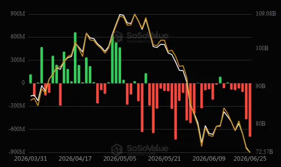 \\n \\n$BTC A data snapshot from 25 June 2026 defines BTC loss conditions at ETF (US): -$696.29M. Btc