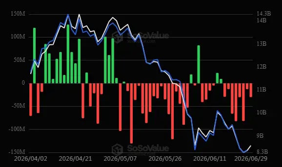 \\n \\n$ETH Derived from 29 June 2026 #ETH evaluations, ETH stands with spending metrics at ETF (US): -$30.04M #Ethereum. Eth