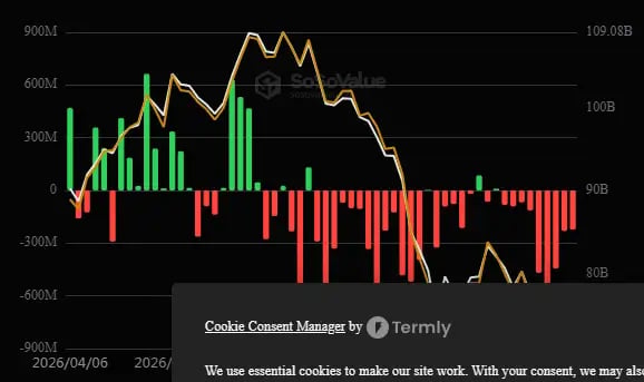\\n \\n$BTC Data collected on 30 June 2026 suggests the following outflow pattern for BTC ETF (US): -$222.64M. Btc