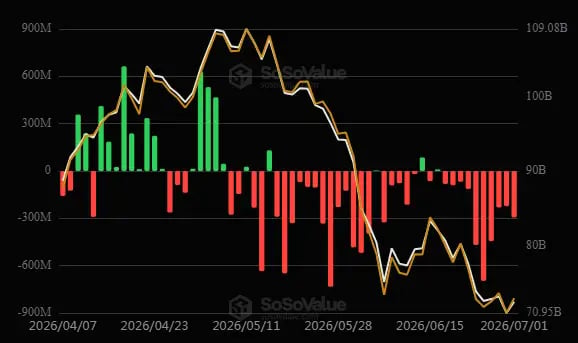\\n \\n$BTC Data collected on 2 July 2026 suggests the following departure pattern for BTC ETF (US): -$294.62M. Btc